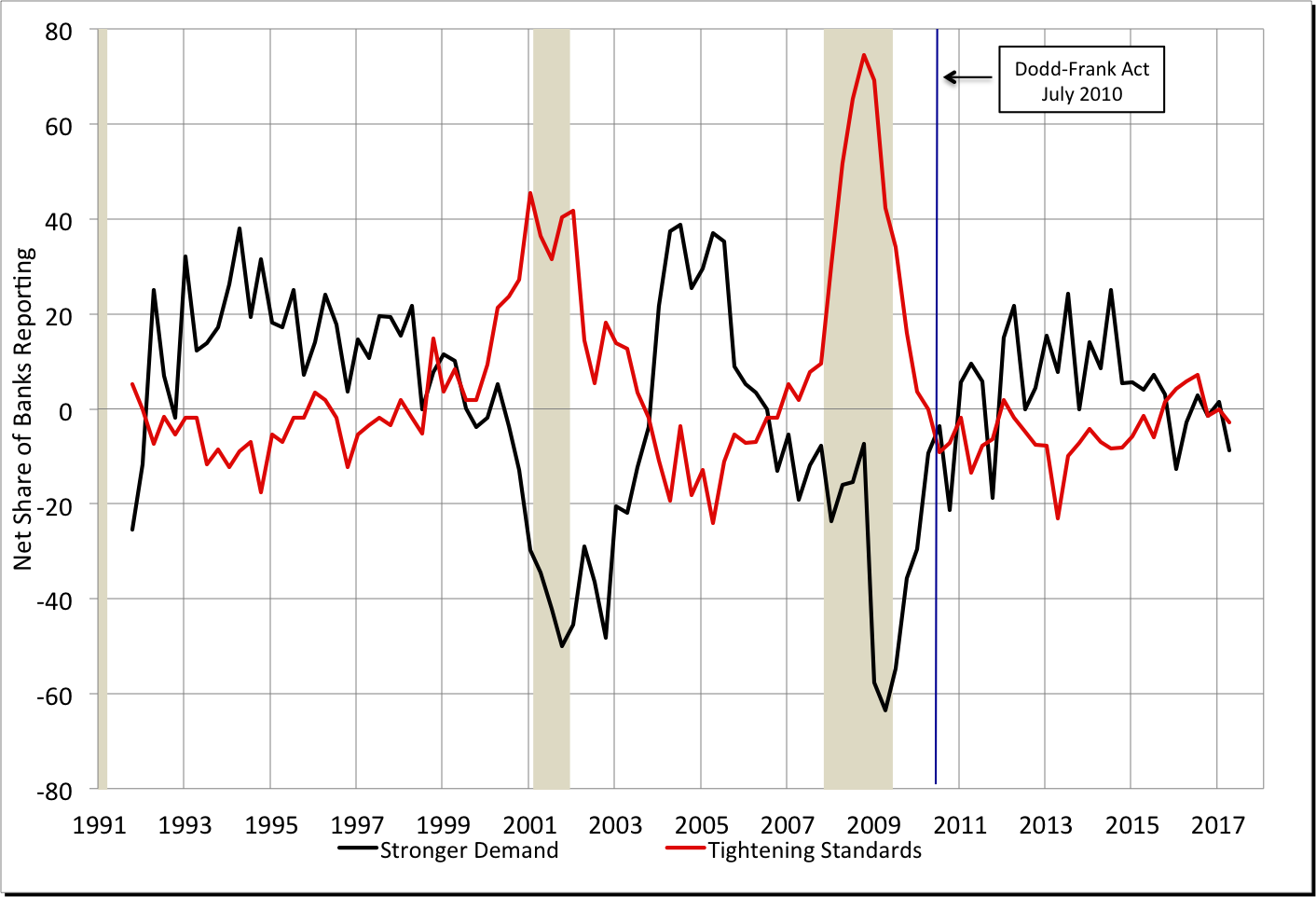 Note: Shaded areas denote recessions. Source: Federal Reserve Senior Loan Officer Opinion Survey .
