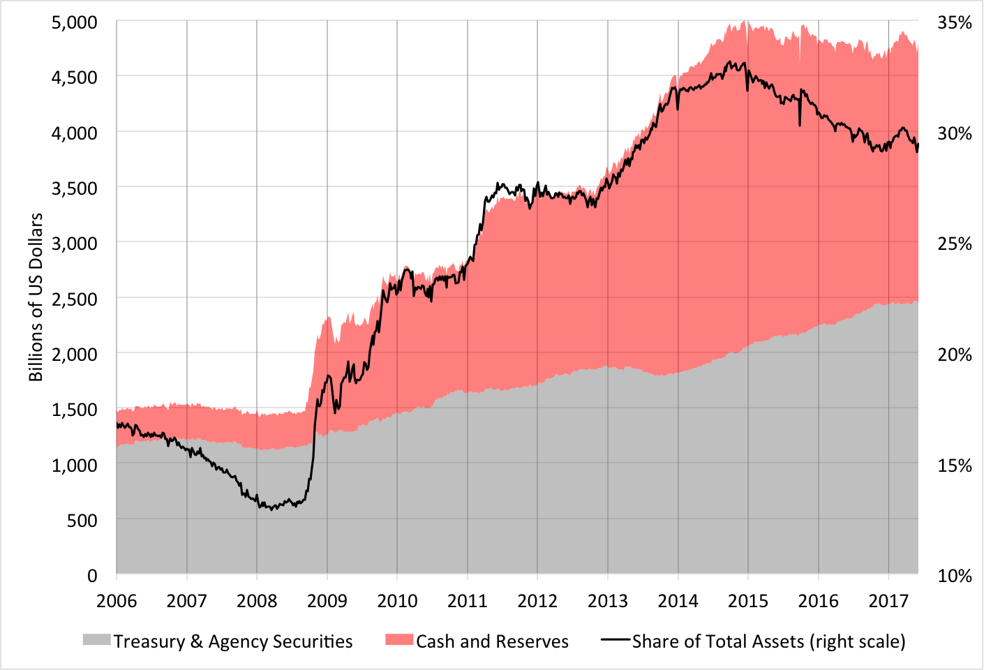 Source: Board of Governors of the Federal Reserve System, H.8.