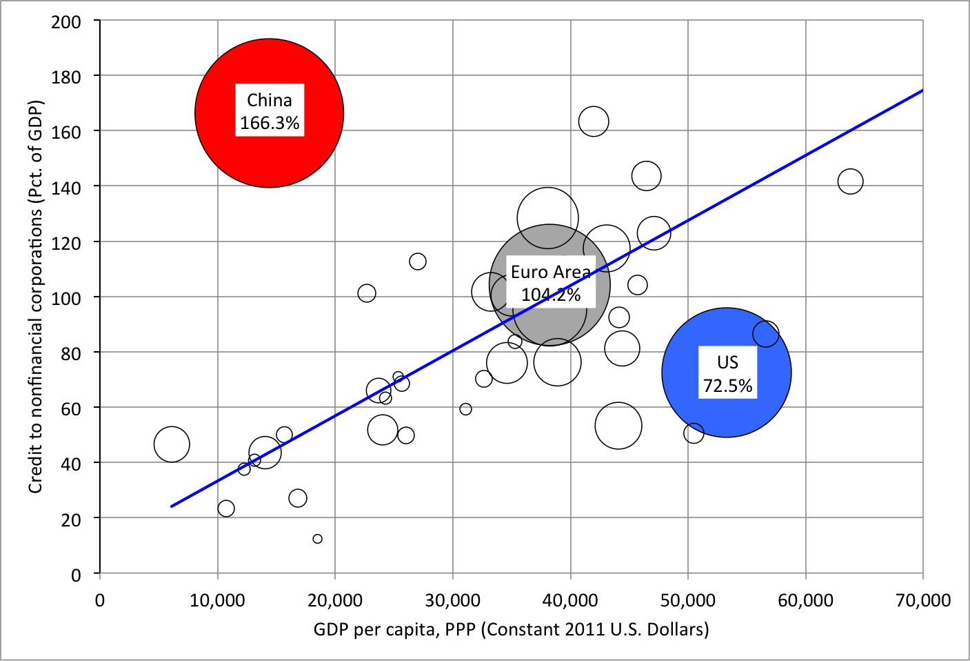 Note: Each circle represents an economy, with the size of the circle proportional to the dollar value of credit to nonfinancial corporations. Sources: BIS for credit and World Bank for per capita GDP.