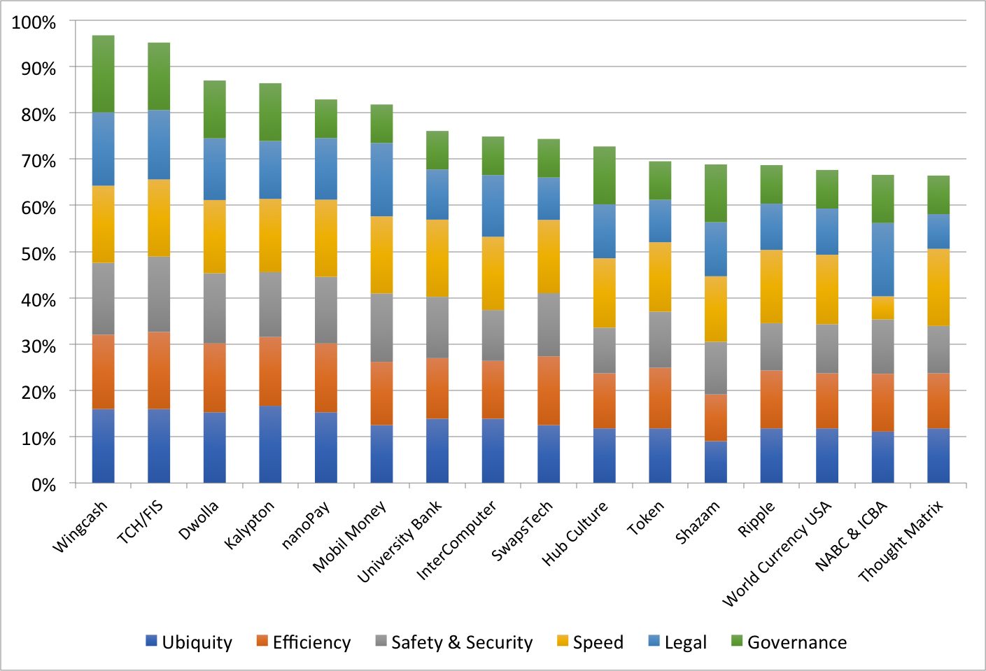 Source: Faster Payments Task Force, Effectiveness Criteria and Proposed Solutions ; and authors’ calculations.
