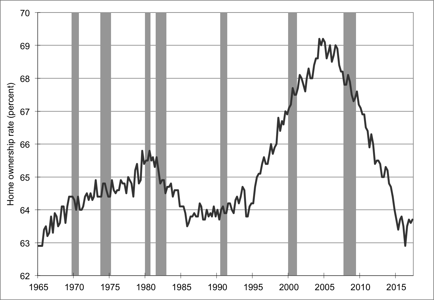 Note: Shaded areas denote recessions. Source: FRED .