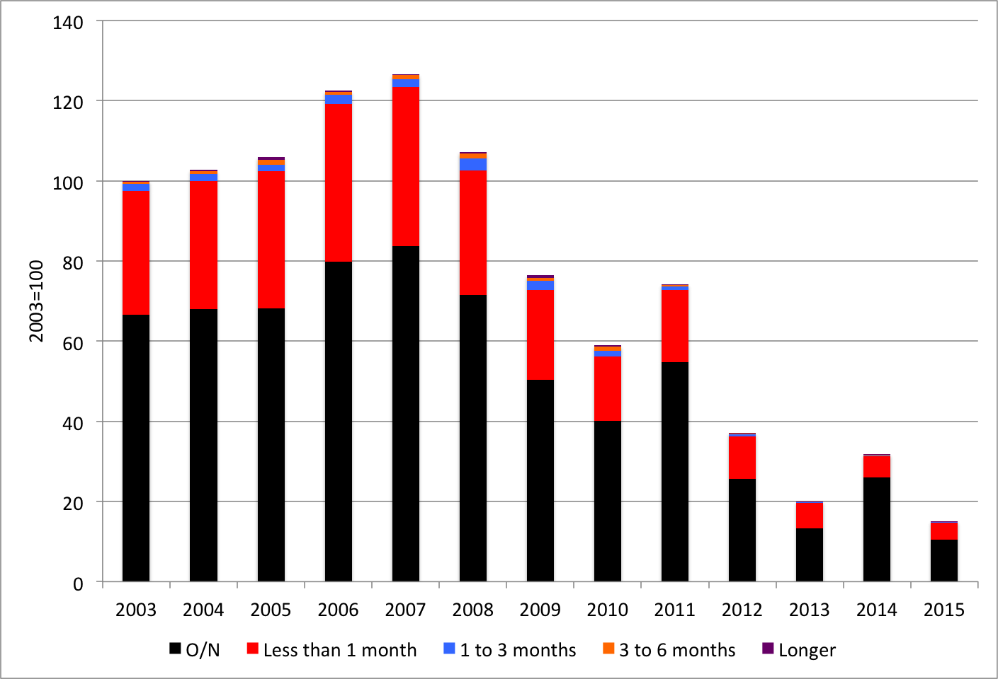 Source: Adapted from Chart 16, ECB Euro money market survey 2015 .