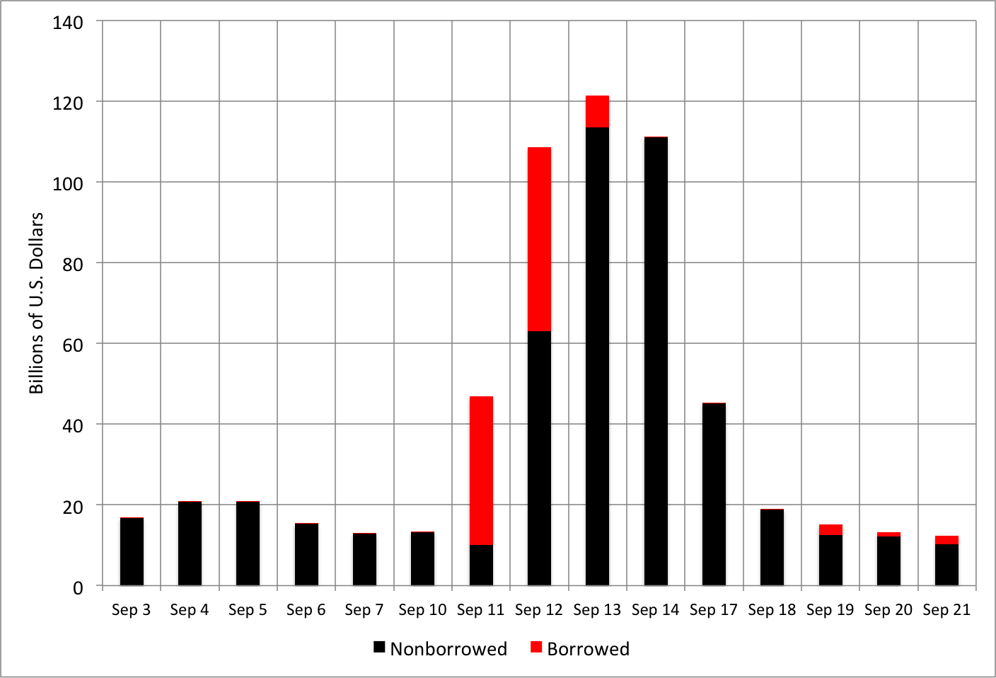 Source: Federal Reserve Board.