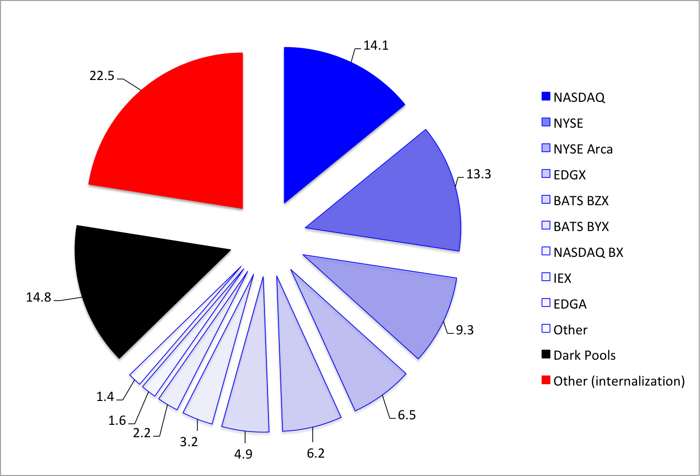 Note: Dark pools are venues allowing for anonymous trading, including selected ATS. Other includes internal dealer systems. Source: Reproduction of Treasury report Figure 5 (attributed to Rosenblatt Securities, July 2017)