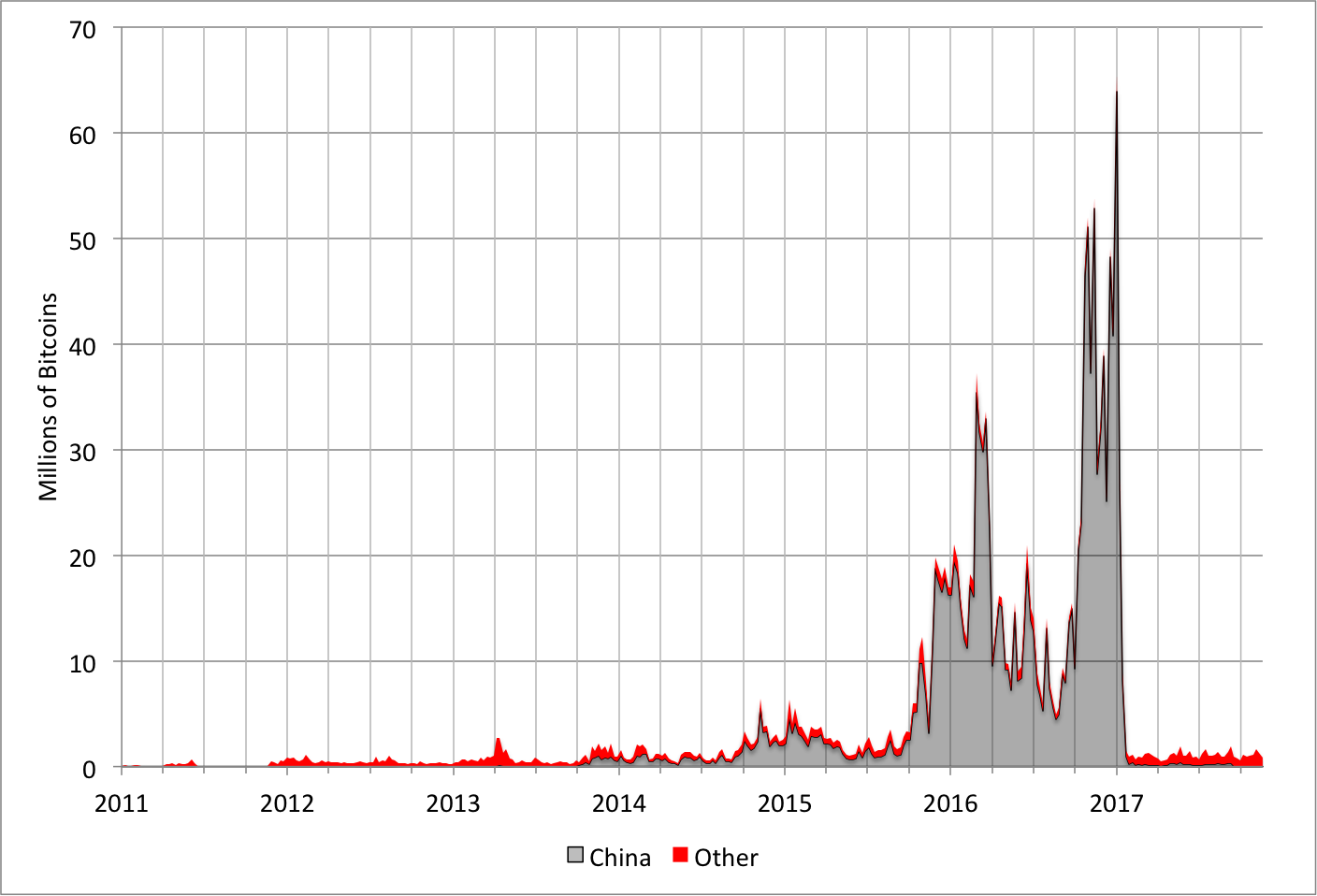 Note: The China exchanges include BTCC, Huobi, and OKCoin. Source: Bitcoinity.org .