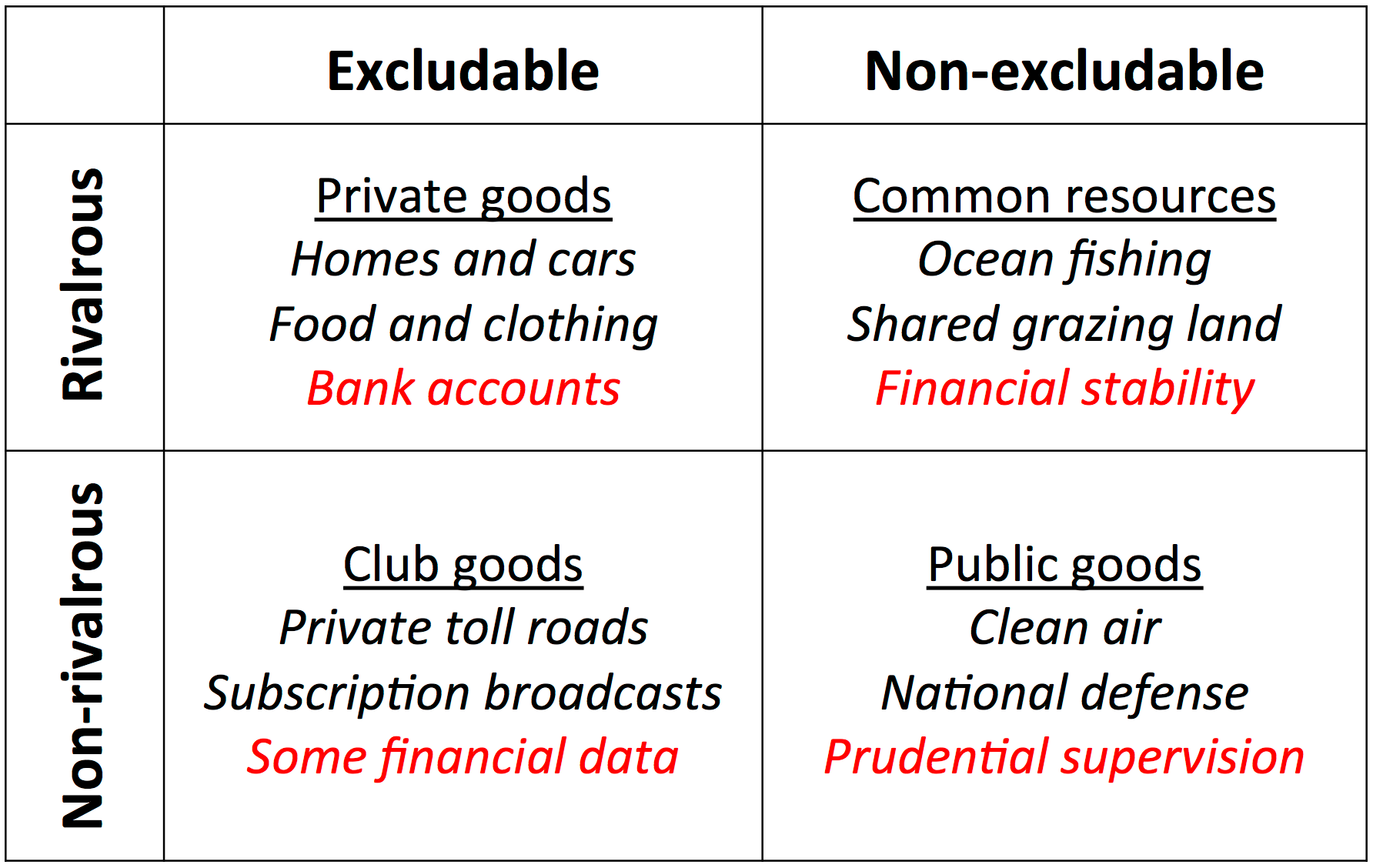 Good privat. Common resources public goods. Public goods examples. Excludable and Rival goods. Common resources example.