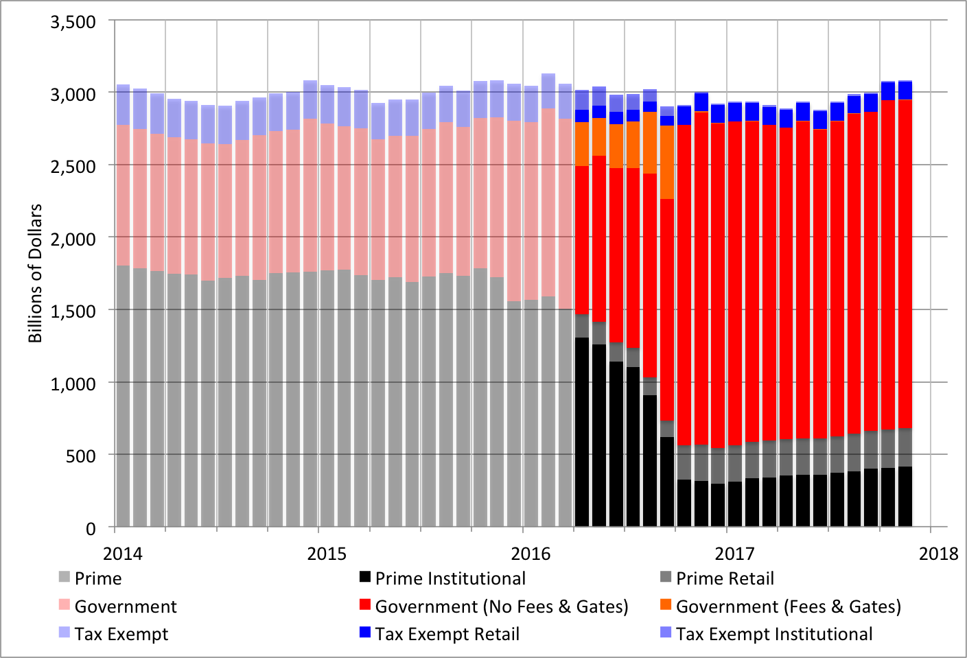 Note: The decompositions of prime, government, and tax-exempt funds are available as of April 2016. Source: Treasury Office of Financial Research U.S. Money Market Fund Monitor .
