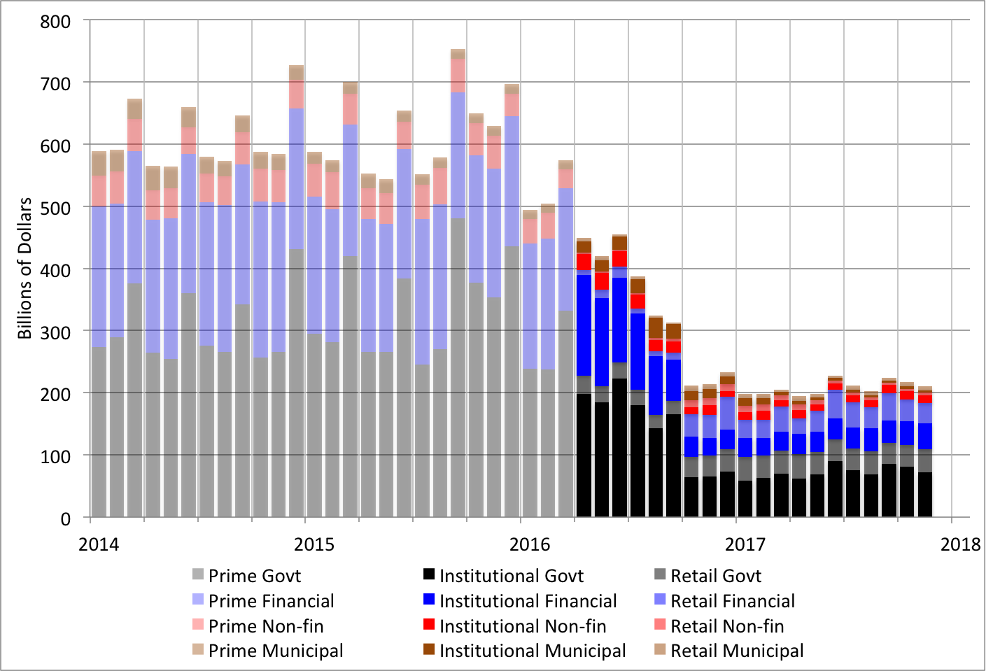 Note: The decomposition of prime funds into institutional and retail funds is available as of April 2016. Source: Treasury Office of Financial Research U.S. Money Market Fund Monitor .