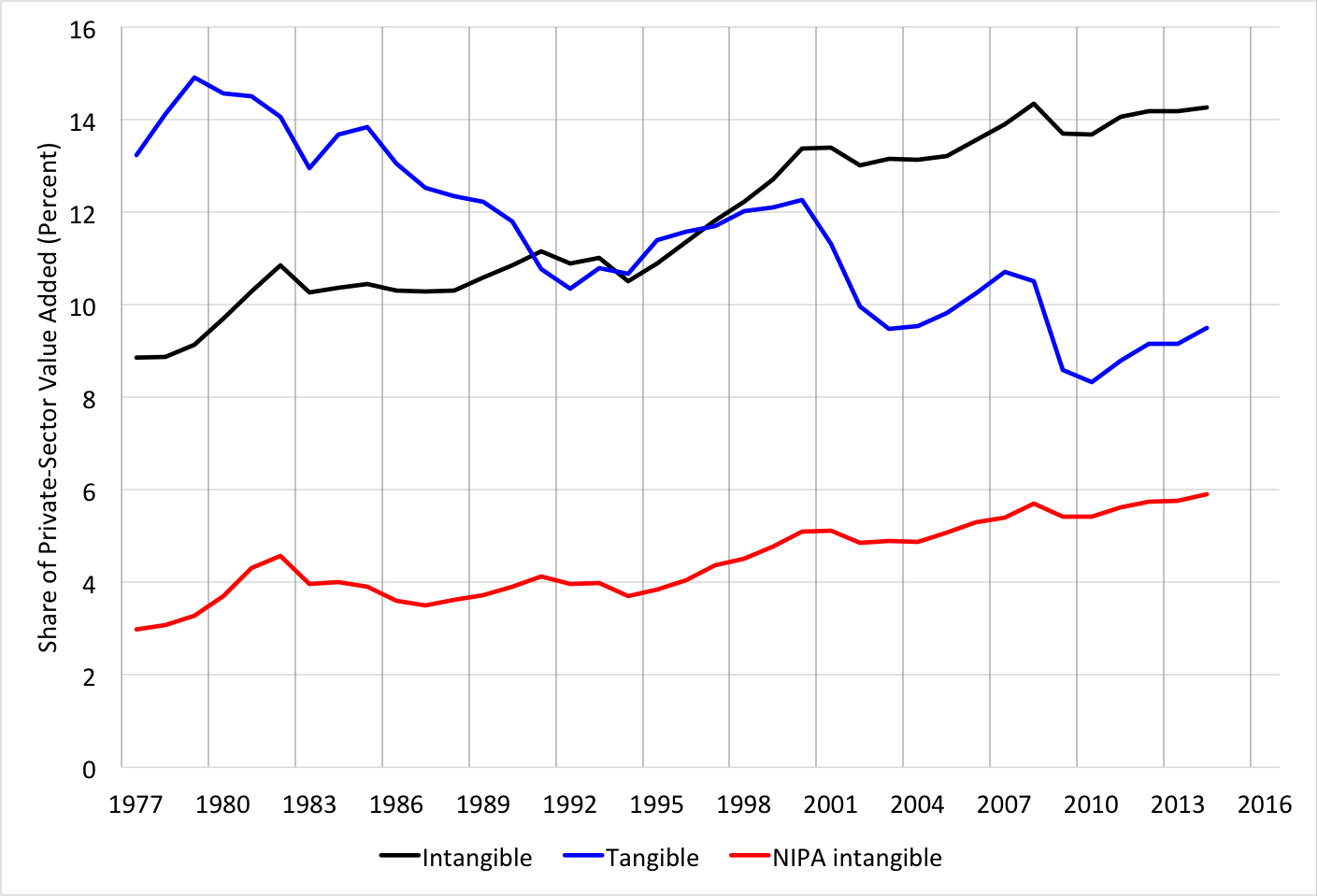 Source: Lee Branstetter and Daniel Sichel, “ The Case for an American Productivity Revival ,” Peterson Institution for International Economics, Policy Brief 17-26, June 2017.
