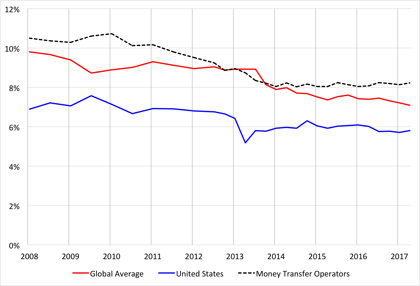 Note: The red and black lines show the evolution of the average cost of sending funds from any one of 48 sending countries to any of 105 receiving countries in the sample. The data include a total of 365 country pairs (or corridors). The blue line shows the cost of sending from the United States. Source: World Bank .