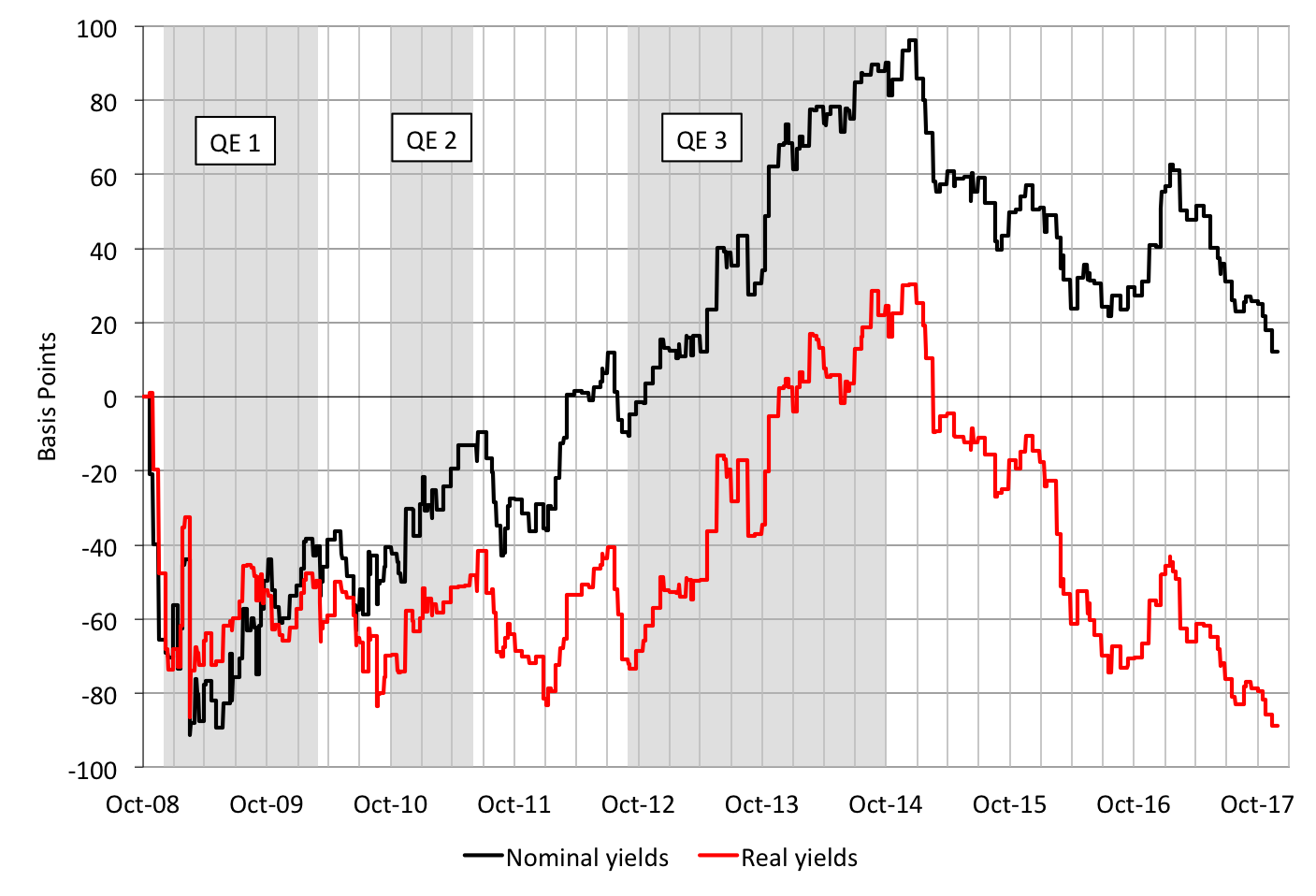 Note: Shaded areas denote QE periods. Source: Exhibit 4.2 in Greenlaw et al, A Skeptical View of the Impact of the Fed’s Balance Sheet .