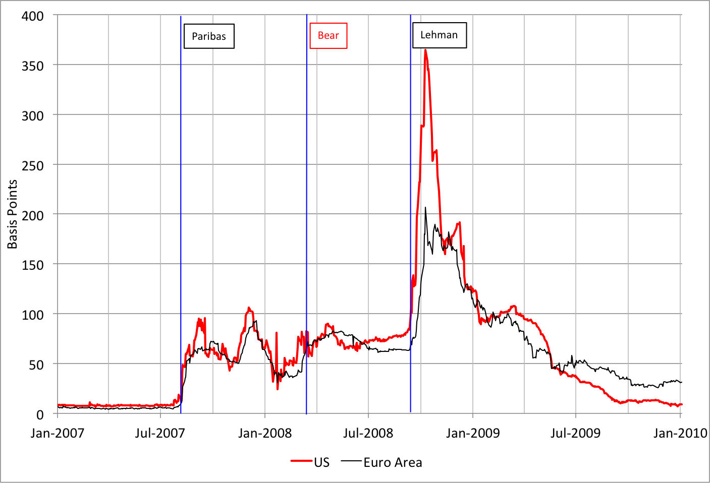 Note: The three vertical lines denote the BNP Paribas (August 9, 2007), Bear Stearns (March 14, 2008) and Lehman (September 15, 2008) events, respectively. Source: Bloomberg.
