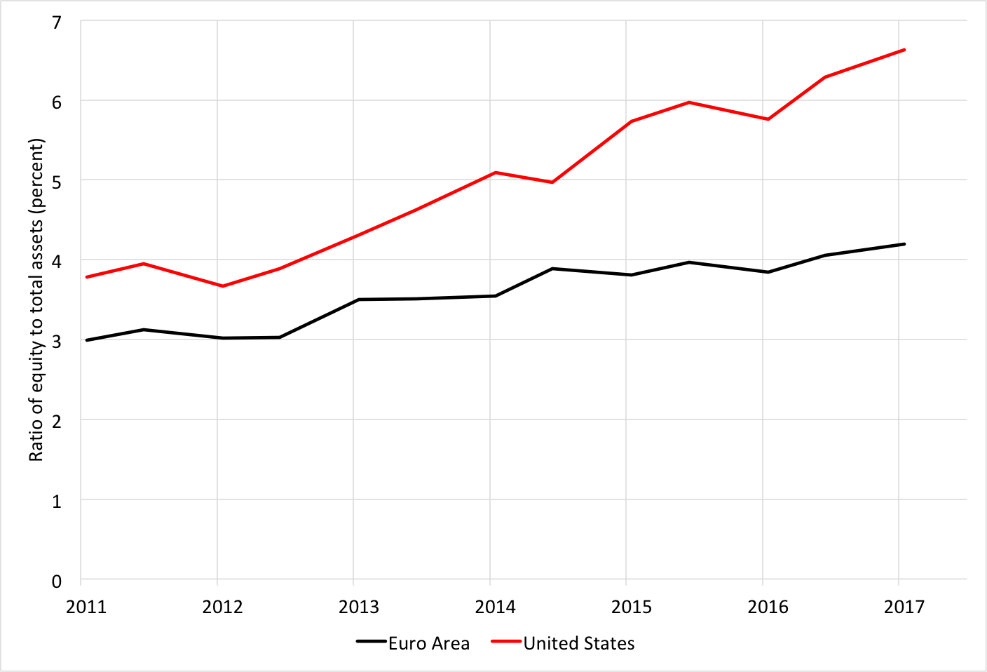 Source: FDIC Global Capital Index and authors’ calculations. Leverage ratios are IFRS asset-weighted averages of the ratio of tangible equity to tangible assets (where equity and assets are adjusted by subtracting goodwill, other intangibles and deferred tax assets).