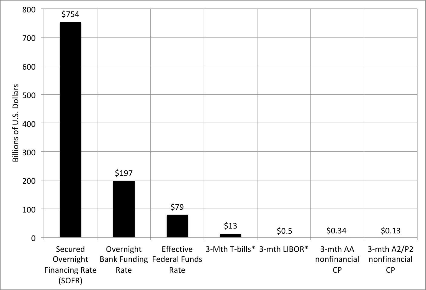 Notes: Average volumes for the first half of 2017, except for 3-month T-bills, which are preliminary estimates from FINRA Trade Reporting and Compliance Engine (TRACE) data over August and September 2017. Source: Second Report of the Alternative Reference Rates Committee , Figure 3, pg. 11.