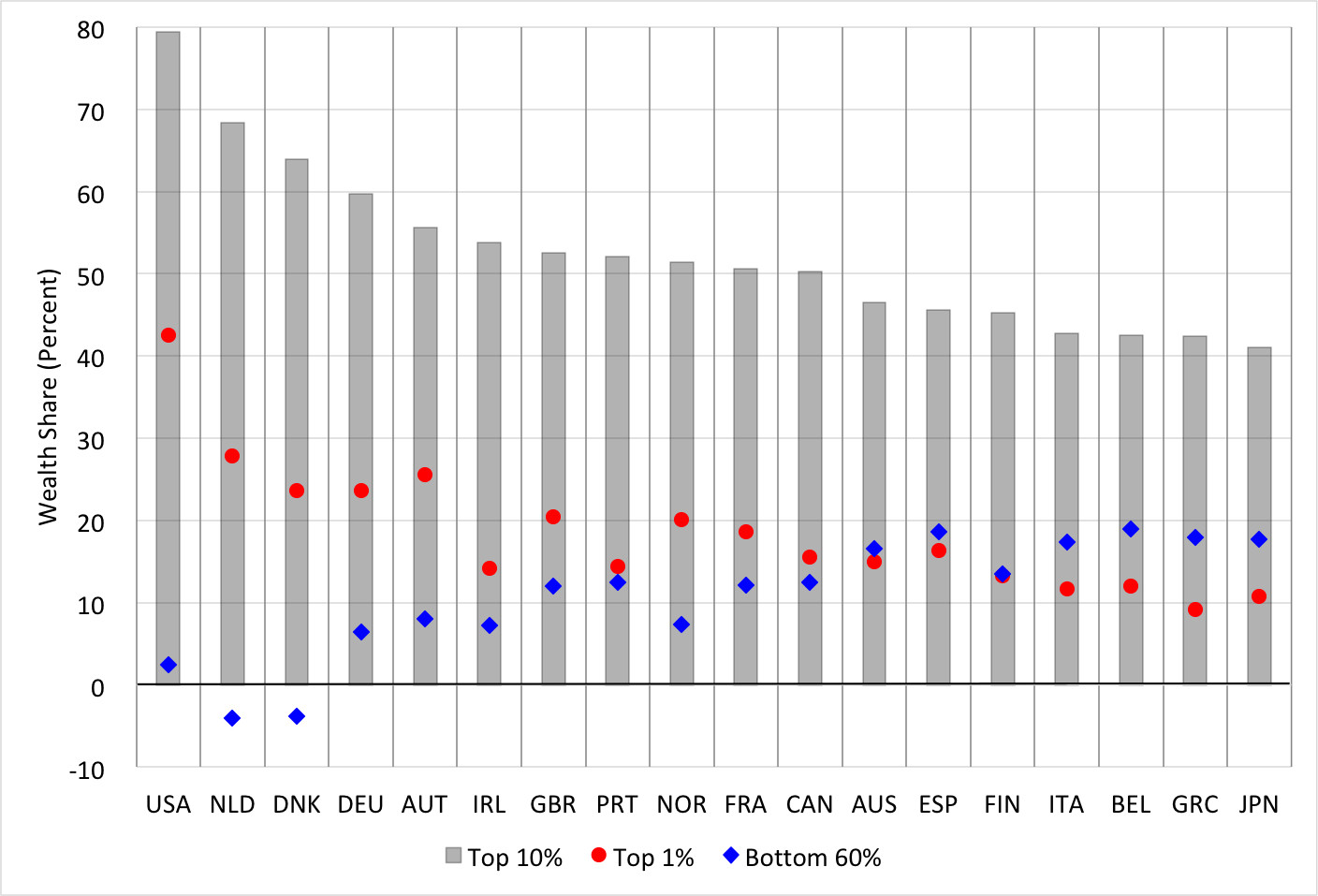Source: OECD wealth distribution database . The latest data range from 2016 (United States) to 2012 (Canada, Norway and Spain).
