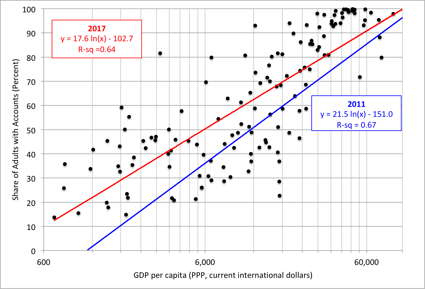Notes: Financial access means having an account at a financial institution or a mobile phone payments account. An adult is at least 15 years old. The red line is the fit for the 2017 sample that includes 140 countries (black dots). The blue line is the fit for the 2011 data (not shown). The horizontal scale is logarithmic. Sources: World Bank Findex (2017), World Bank development database , and authors’ regressions.
