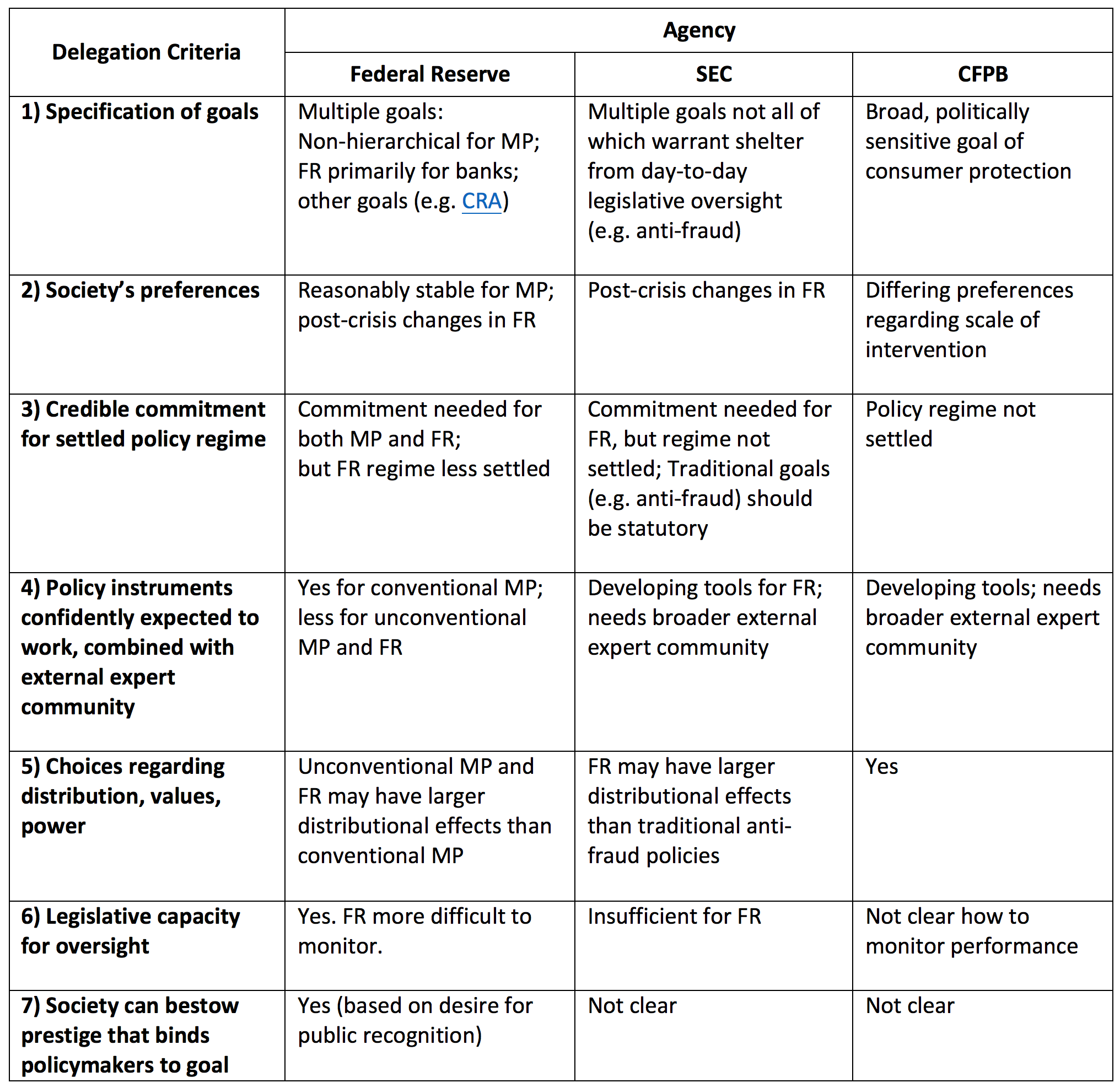 SEC: Securities and Exchange Commission. CFPB: Consumer Financial Protection Bureau. MP: Monetary policy (inflation and economic growth). FR: Financial resilience policy. CRA: Community Reinvestment Act . Note: The entries in the cells reflect the authors’ views, rather than Tucker’s.