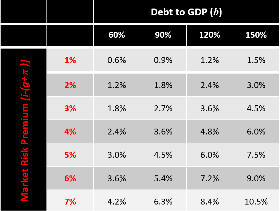Note: The number in each cell corresponds to the minimum primary surplus-to-GDP ratio sufficient to stabilize the debt-to-GDP ratio at each combination of the debt-to-GDP ratio (column) and market risk premium (row). Source: Authors’ calculations based on steady-state fiscal condition provided in text.