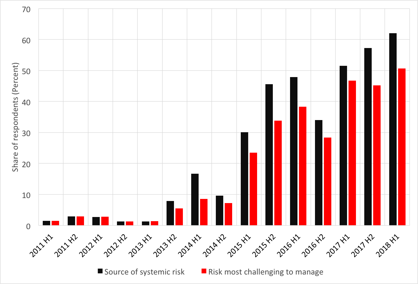Source: Bank of England Systemic Risk Survey .