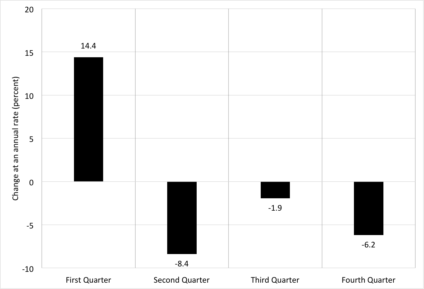 Source: Bureau of Economic Analysis and authors’ calculation.