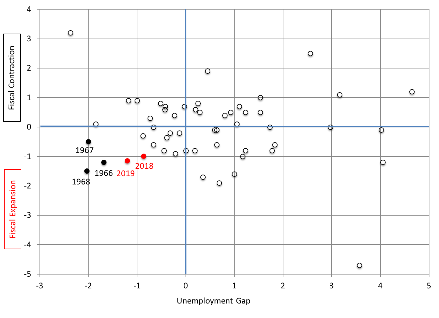 Note: The fiscal thrust on the vertical axis is the annual change in the cyclically adjusted fiscal position as a percent of GDP. The unemployment gap is the difference between the unemployment rate and the CBO estimate of the natural rate ( u* ). The data through 2016 use the CBO’s estimates of automatic stabilizers to show the change in the federal government cyclically adjusted fiscal position as a percent of GDP. The estimates for 2017 to 2019 utilize the change in the IMF World Economic Outlook measure of the general government deficit as a percent of potential GDP. The unemployment gaps for 2018 and 2019 utilize the IMF WEO forecasts for the unemployment rate and the CBO’s estimate of u* . The vertical blue line denotes a zero unemployment gap, while the horizontal blue line marks a neutral fiscal stance. The figure is similar to the chart on page 9 of the IMF 2018 Article IV report on the United States. Sources: Congressional Budget Office, IMF and authors’ calculations.