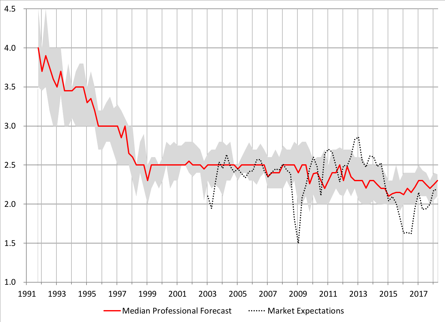 Notes: The solid red line is the median projection for average CPI inflation over the next 10 years from the Survey of Professional Forecasters , while the surrounding gray-shaded area shows the interquartile range. The dotted black line is the five-year-forward, five-year breakeven inflation rate based on the market for U.S. nominal and inflation-indexed Treasury notes. Sources: FRB Philadelphia and FRED.