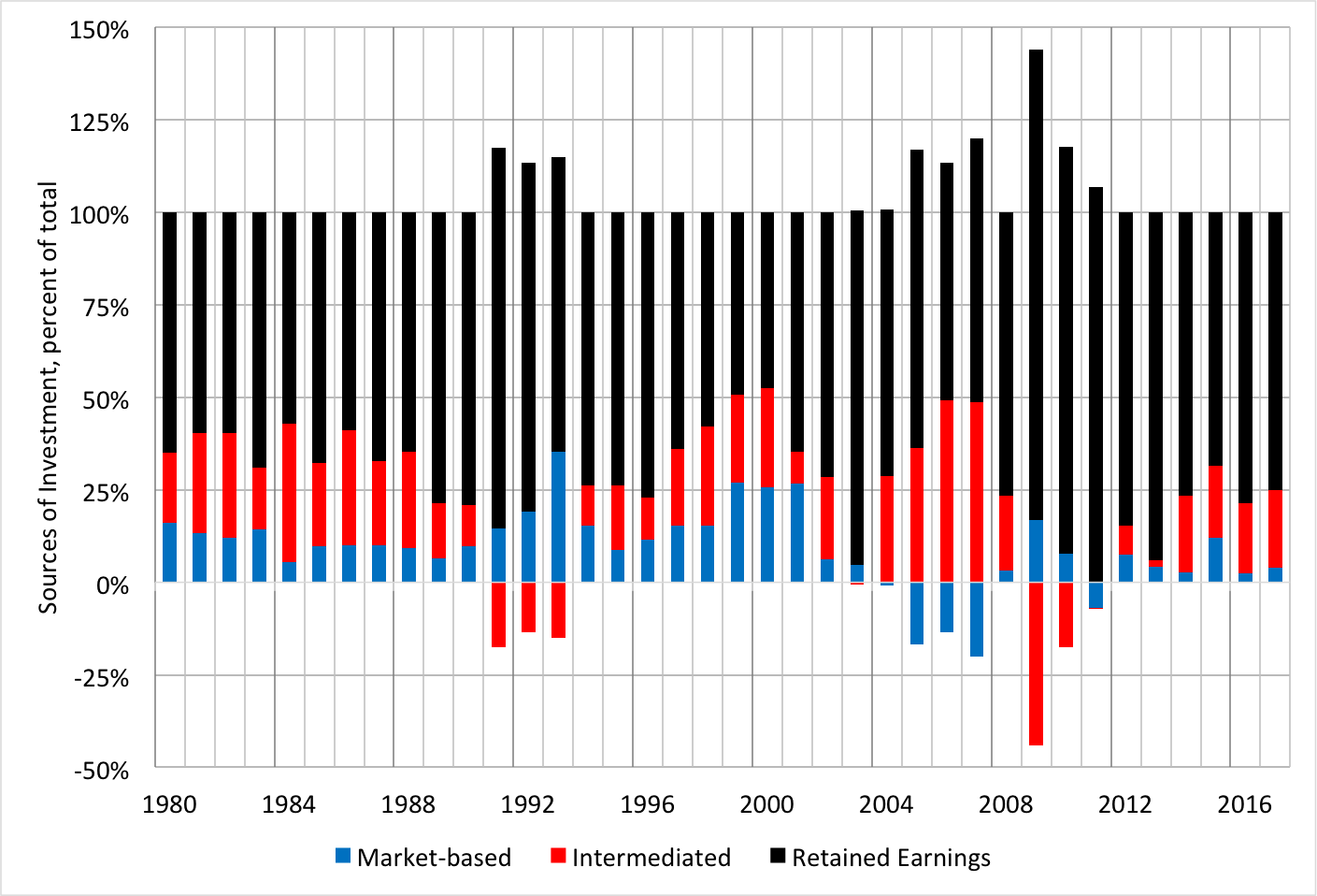 Source: All data are for the nonfinancial business sector. Data from Table F.102, Financial Accounts of the United States , Board of Governors of the Federal Reserve System are adjusted for reinvestment of earnings without current-cost adjustment using Foreign Direct Investment in the U.S. , Bureau of Economic Analysis. Retained earnings is computed as the difference between gross investment, including direct investment abroad, less the sum of market financing and bank borrowing.