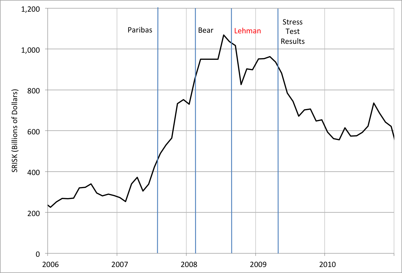 Source: NYU Stern Volatility Lab , which kindly provided data based on its U.S. MES model.