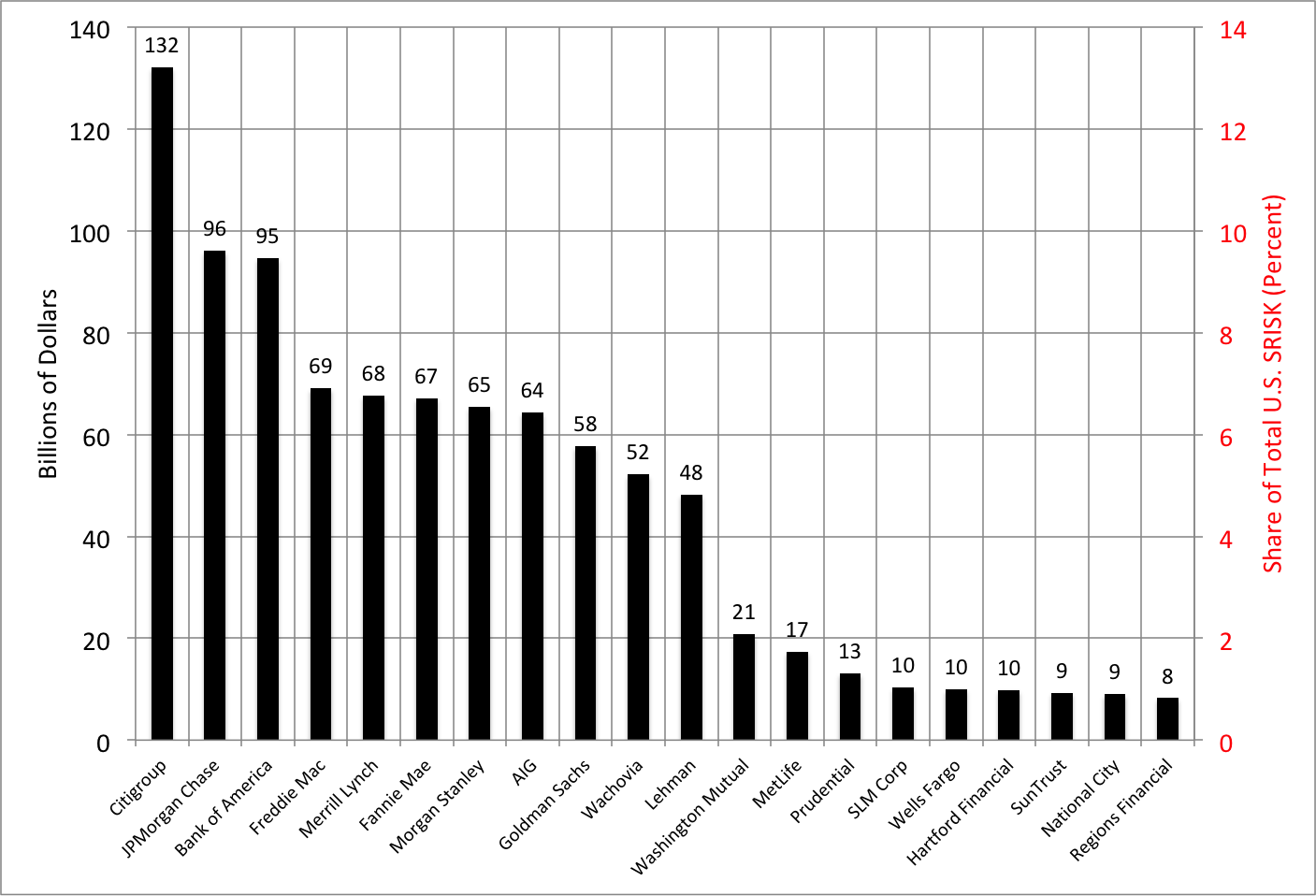 Note: With aggregate SRISK close to $1 trillion as of August 29, 2008, the chart shows that $100 billion of SRISK corresponding to about 10 percent of the total. Source: NYU Stern Volatility Lab .