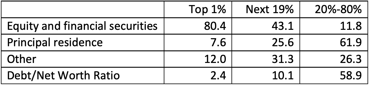 Source: Tables 7 and 8 in Wolff (based on the 2016 Survey of Consumer Finances ).