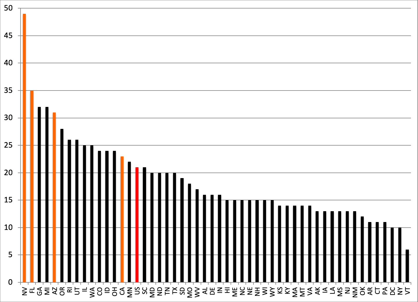 Source: Based on Table 3, Panel B in Fuster, Guttman-Kenney and Haughwout .