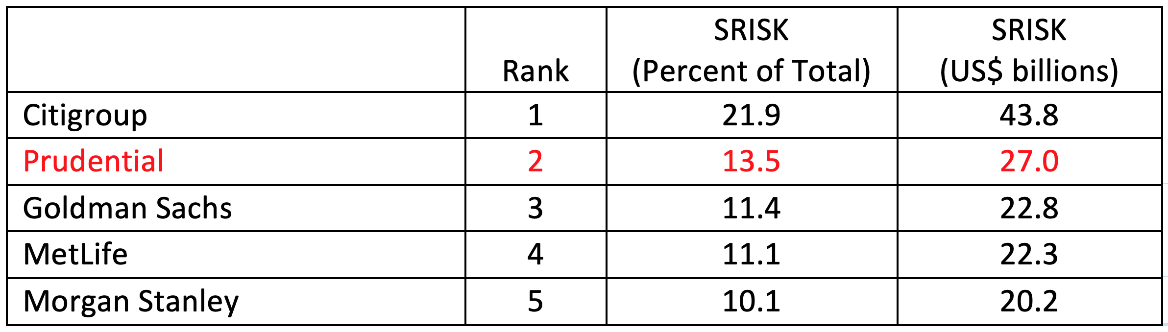 Source: NYU Stern Volatility Lab . The data are based on the V-Lab default settings for capital requirements (8%) and for the percentage of “separate accounts” to include for insurers (40%).