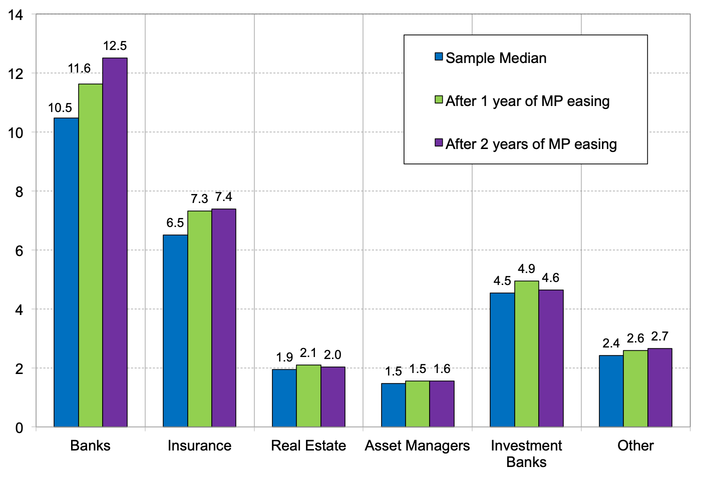 Notes: The figure reports leverage, computed using the market value of equity and book value of liabilities, following a sustained monetary policy easing as measured by the deviations from the eight-quarter average in the two-year sovereign rate. Data for 988 publicly listed financial firms in 17 advanced economies plus Brazil, Mexico, and South Africa. Source: Cecchetti, Mancini-Griffoli, Narita and Sahay , Figure 1.