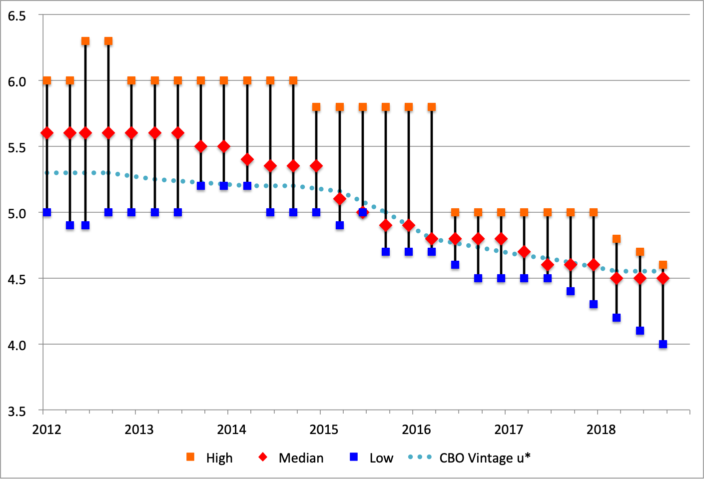 Sources: Various issues of the FOMC’s Summary of Economic Projections and (for the CBO data) ALFRED .