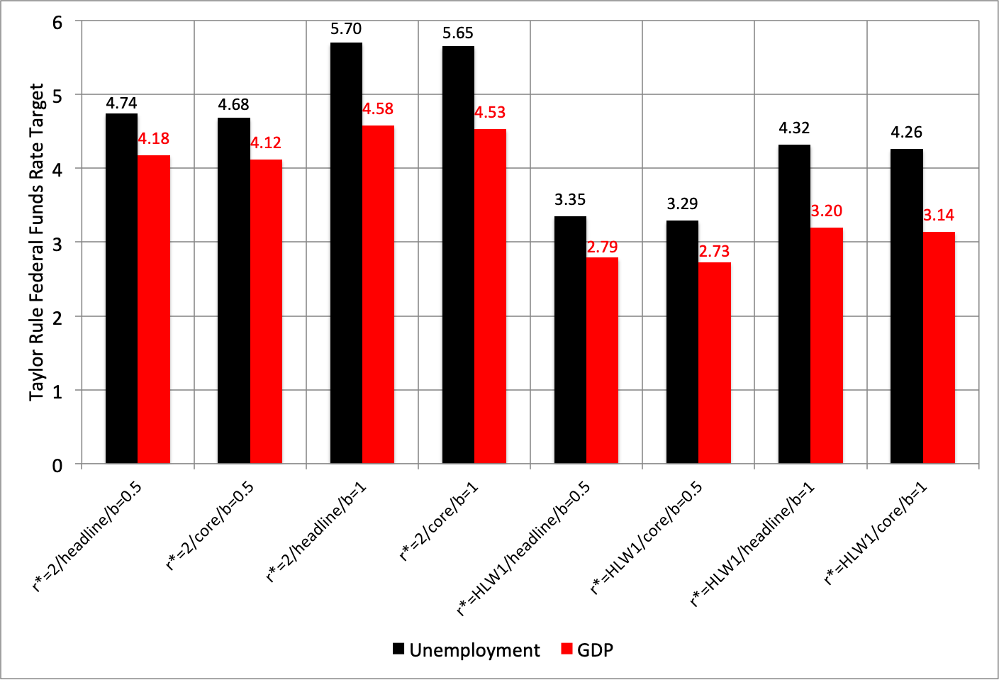 Notes: HLW is the latest Holston Laubach Williams one-sided estimate of r* . The black bars represent a modified Taylor rule based on the unemployment gap (using the CBO’s latest estimate of u* ), while the red bars are based on the output gap between current real GDP and the CBO estimate of potential GDP. Headline and core are measures of inflation based on the price index of personal consumption expenditures. A value of b=0.5 corresponds to the original Taylor rule, while b=1 reflects the “balanced approach” that doubles the weight on resource utilization. Source: FRB Atlanta, Taylor rule utility.