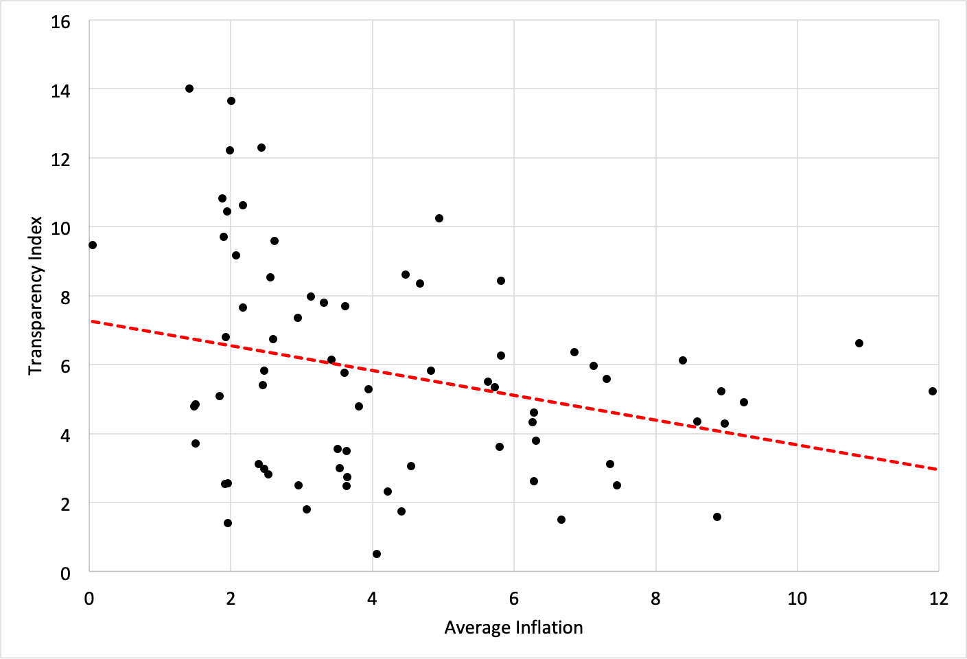 Source: Data are country averages from 1998 to 2014. Inflation is end-of-period annual data from the October 2018 IMF WEO database . The transparency index is from the Dincer and Eichengreen 2015 update .