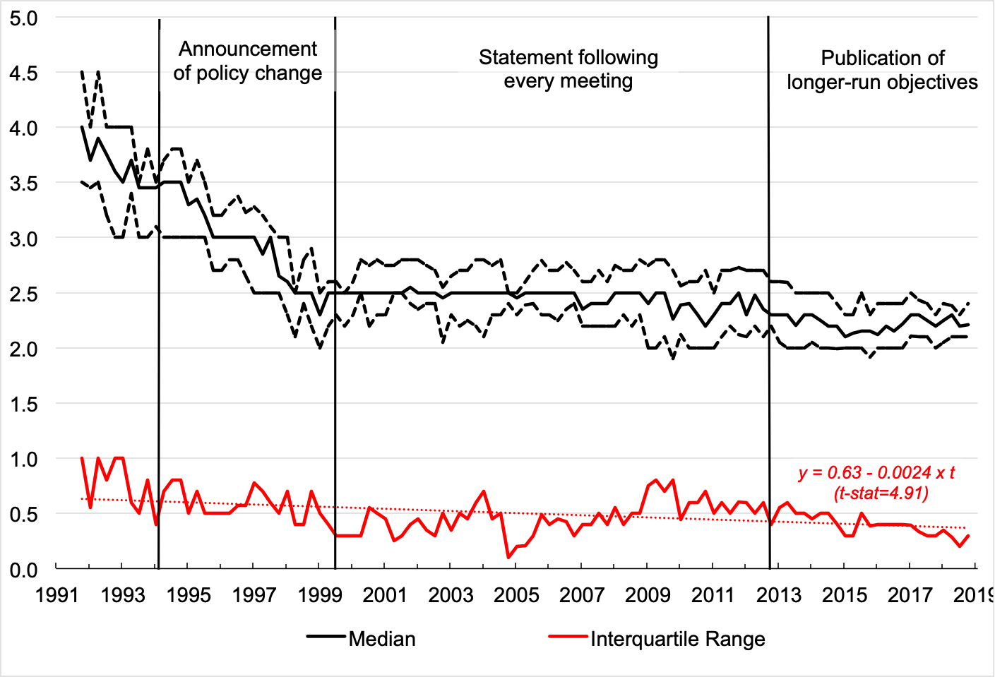 Source: Survey of Professional Forecasters, Federal Reserve Bank of Philadelphia .