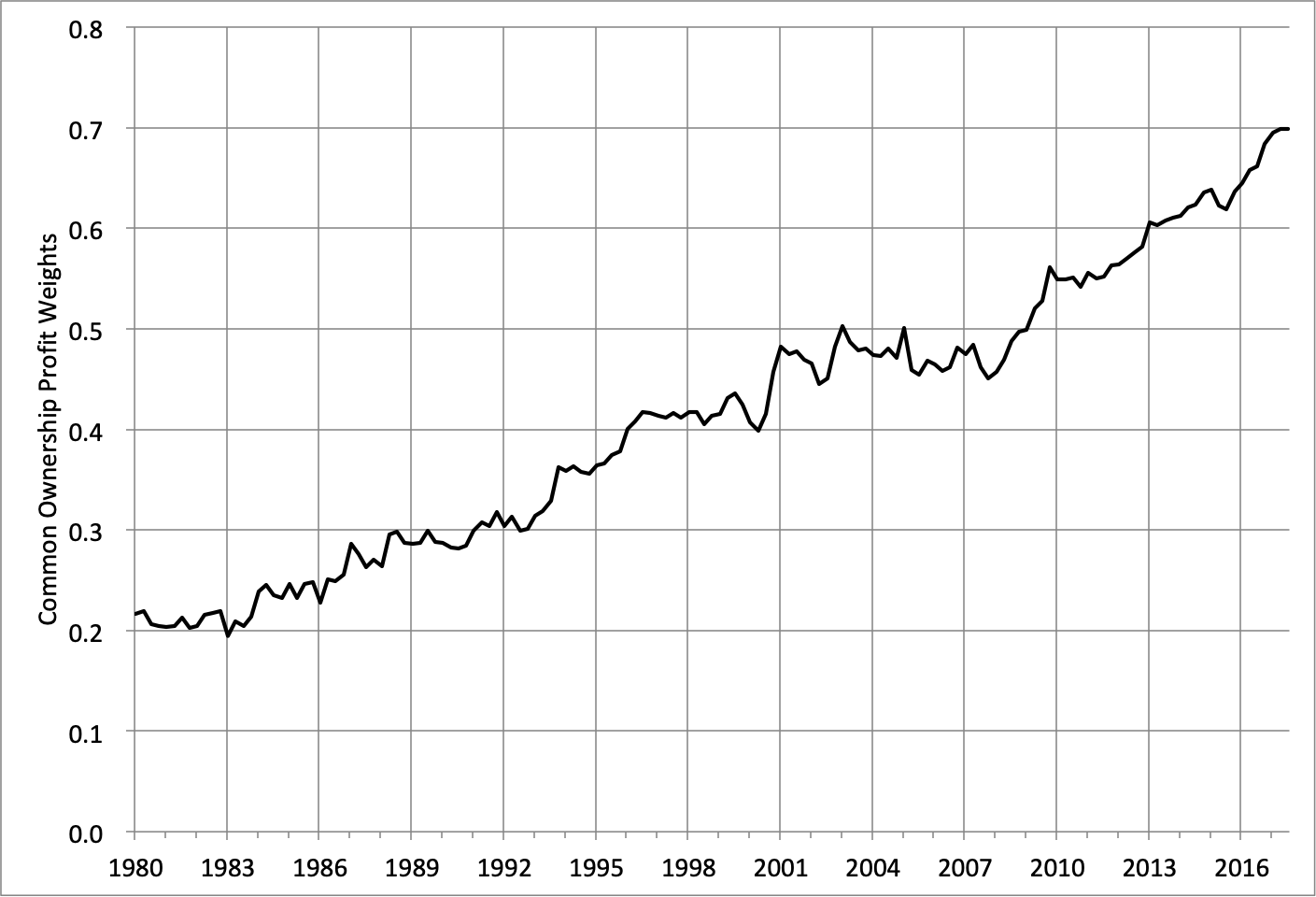 Note: The mean excludes the own-firm weight, which is normalized to 1. Source: Figure 1, Backus Conlon Sinkinson, Common Ownership in America: 1980-2017 .