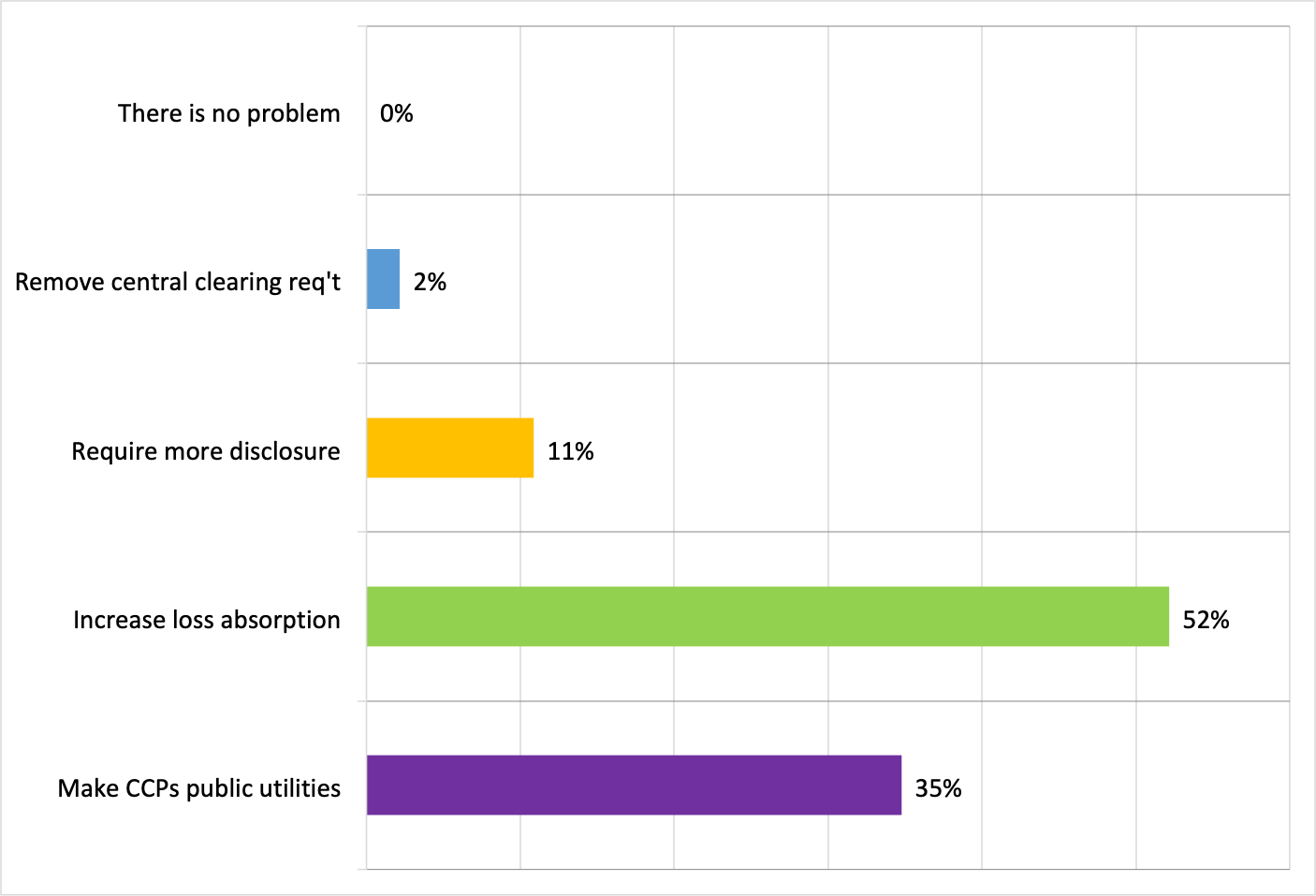 Note: The bar associated with each alternative shows the share of the respondents who selected that option. Source: Courtesy of the organizers of the 20th GARP Risk Convention.
