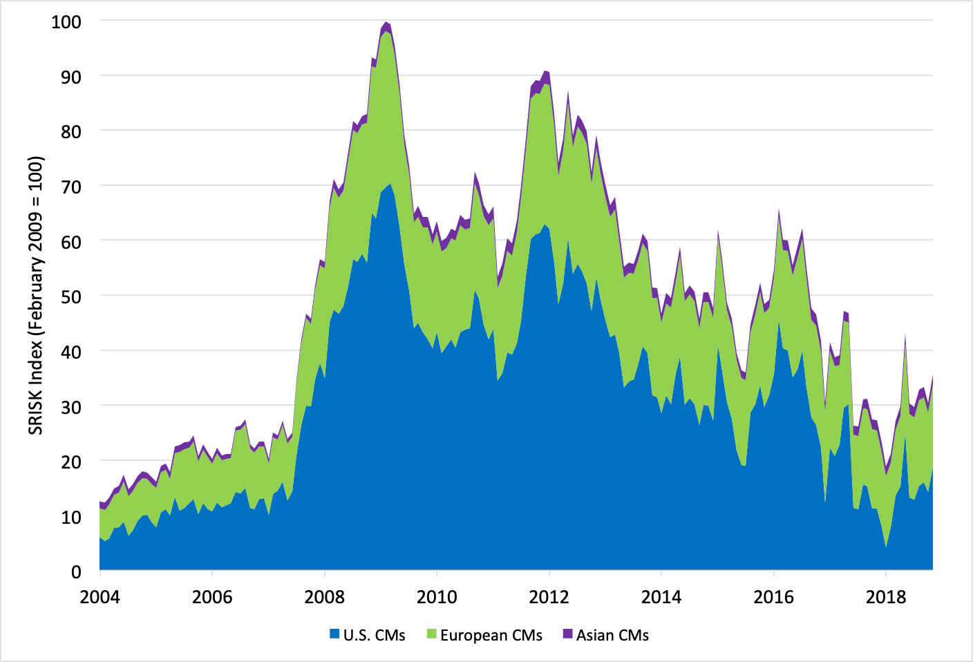 Note: The index of client-margin-weighted shares of CME SRISK decomposed by world region. The fraction accounted for by Canadian clearing members is never more than 0.6 percent of the total, so it is included in the U.S. total. Source: Authors’ calculation based on data from the NYU Stern Volatility Lab and FIA .