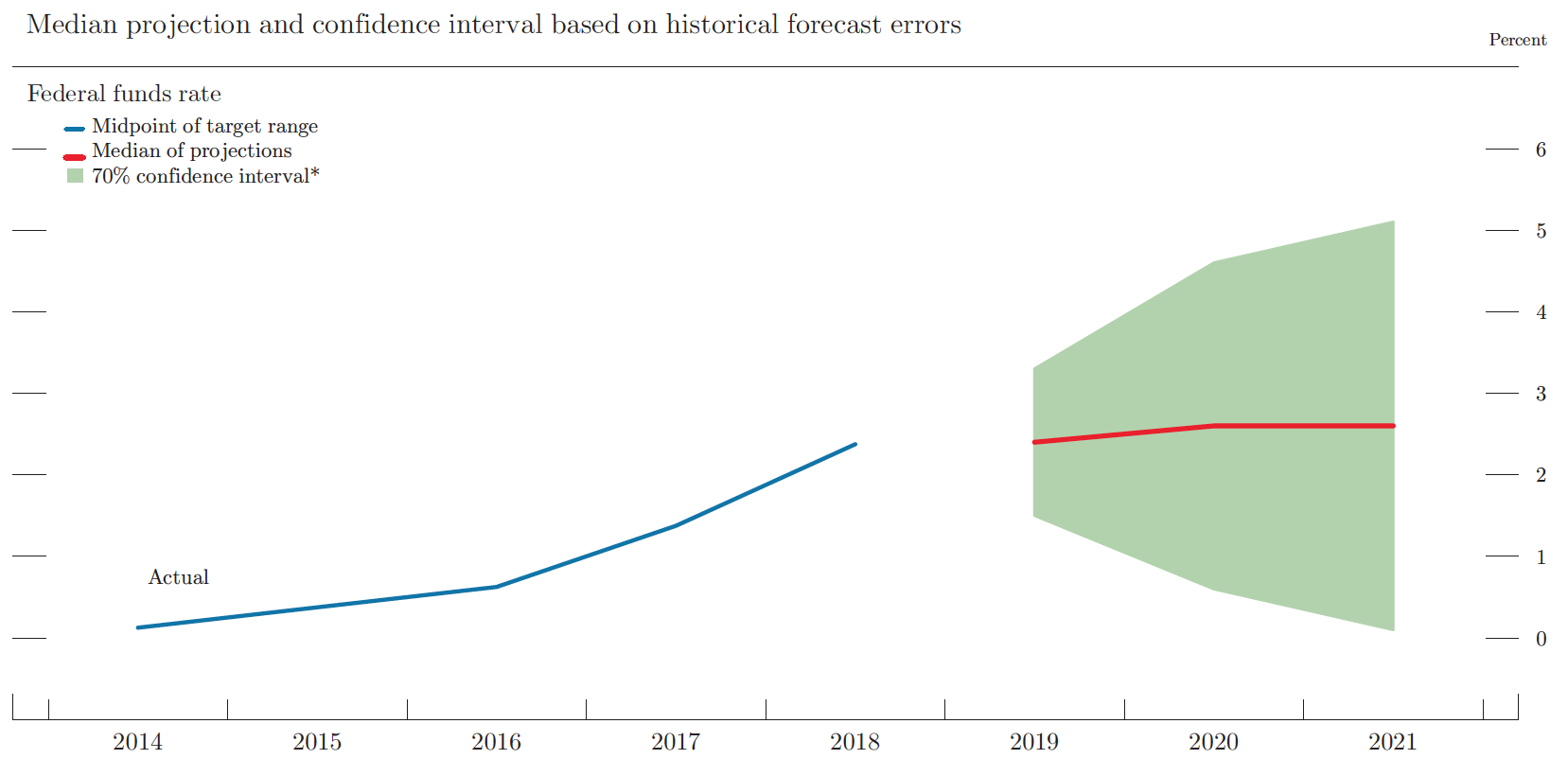 Source: Figure 5, Minutes of the Federal Open Market Committee , March 19-20, 2019.