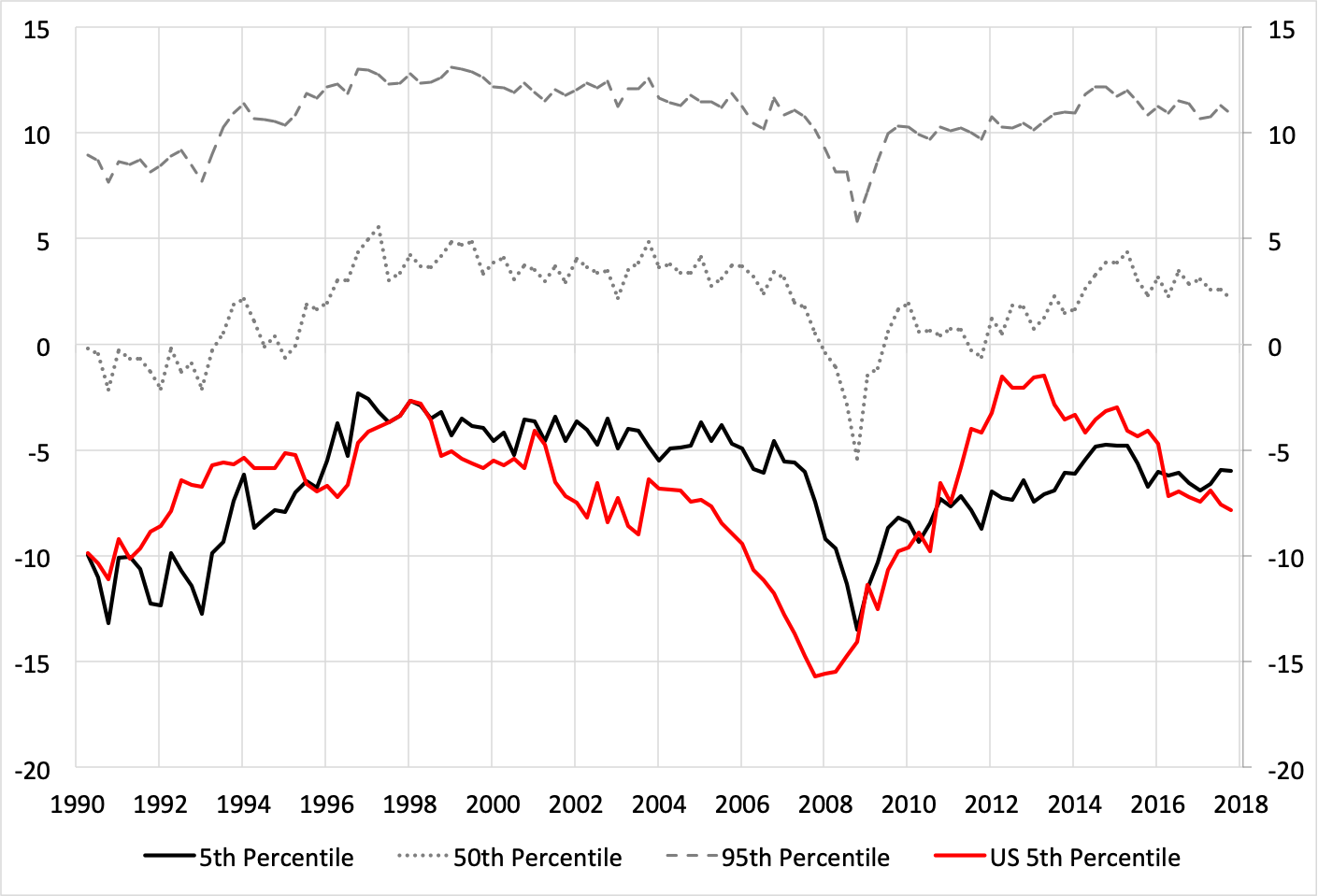 Source: IMF GFSR , April 2019. The IMF authors separately supplied the 95th and 50th percentile estimates for the advanced economies.