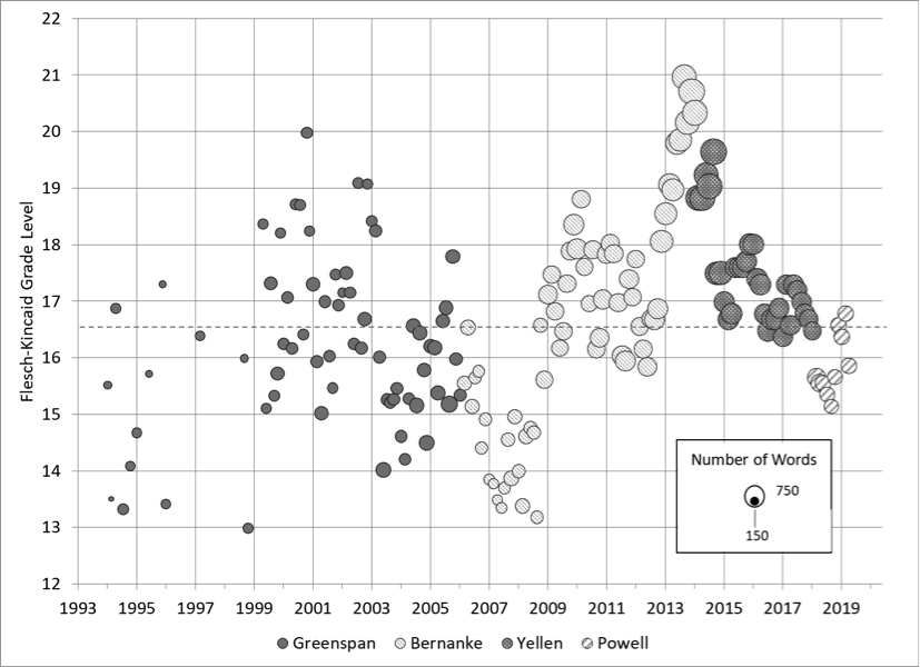 Note: The size of the bubbles indicates the number of words in the statement. The dashed horizontal line denotes the average grade level of 16.6: a college senior (or a post-graduate student). Source: Davis and Wynne (2016) and authors’ calculations using a readability calculator .