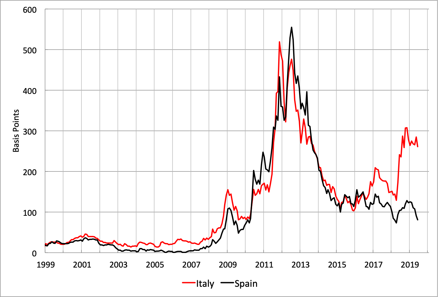 Source: ECB through April 2019 and updates using 10-year sovereign yields from Bloomberg.