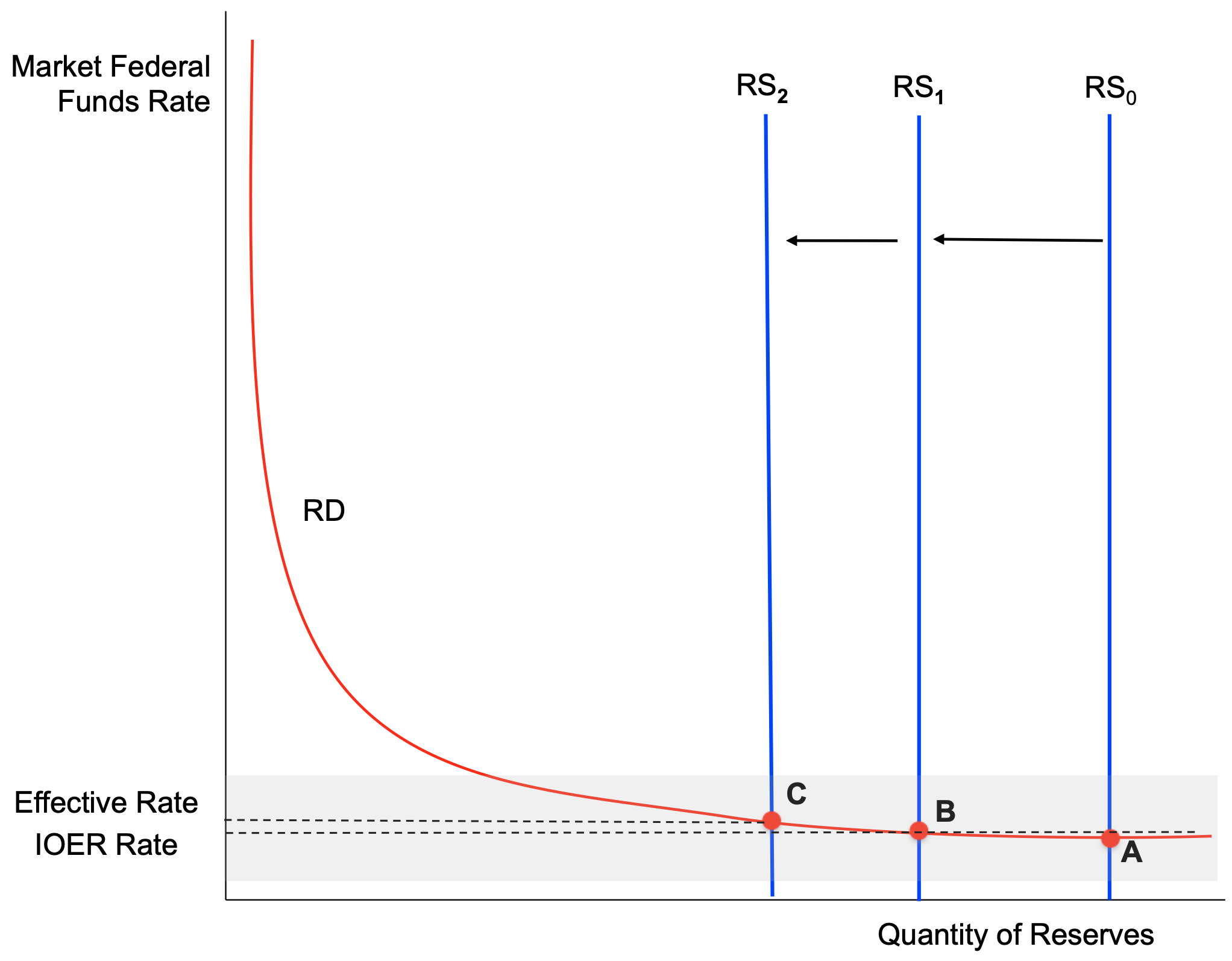 Notes: RD reserve demand. RS reserve supply. The shaded area in the figures denotes the federal funds rate target range.