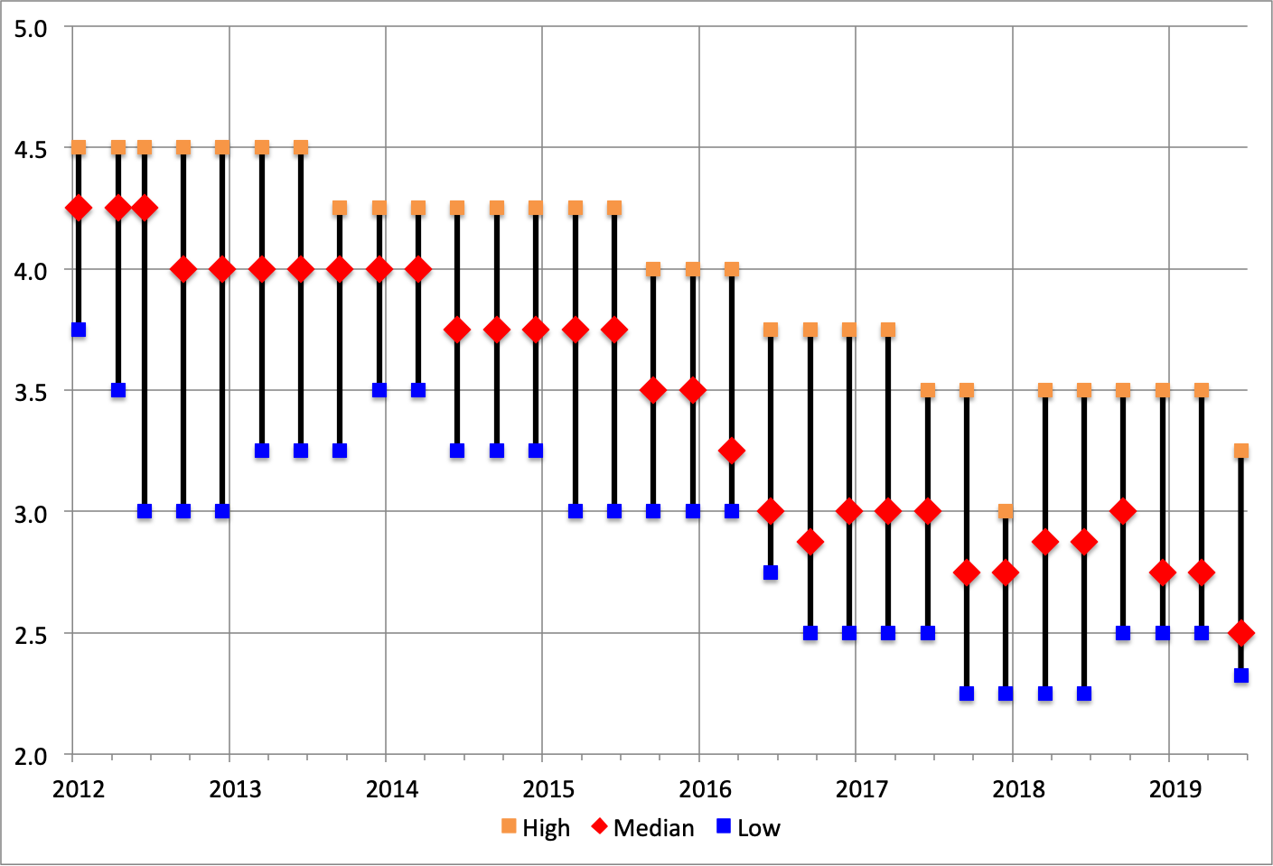 Source: Various editions of the Summary of Economic Projections.