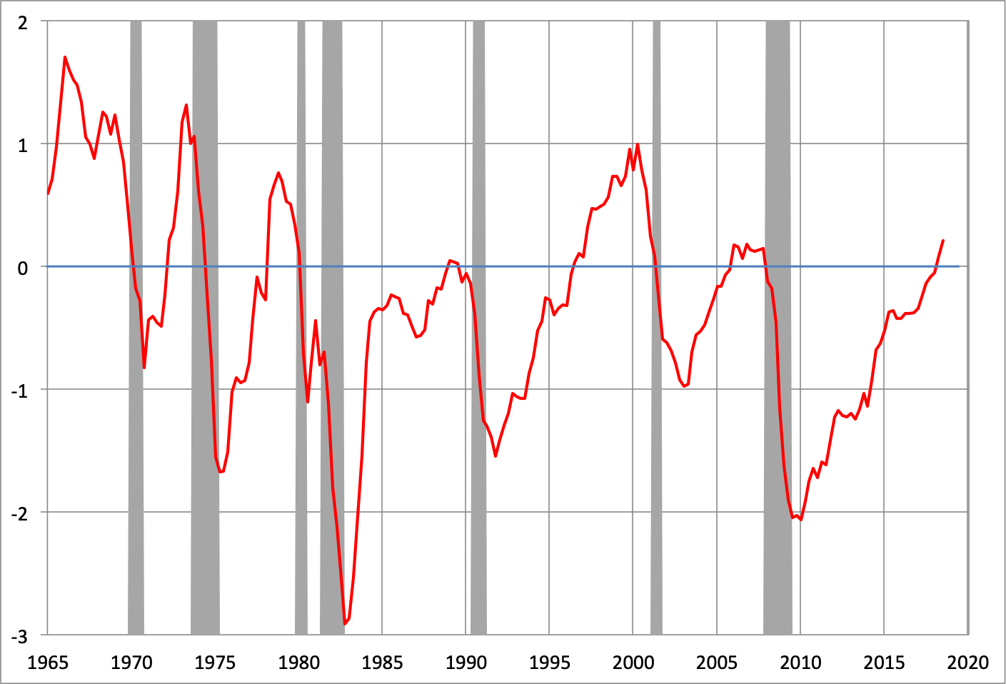 Note: Shaded areas denote recessions. Source: CBO .