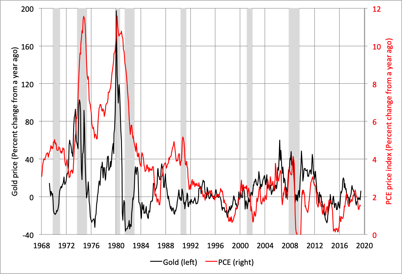 Note: Shaded areas denote recessions. Source: FRED.