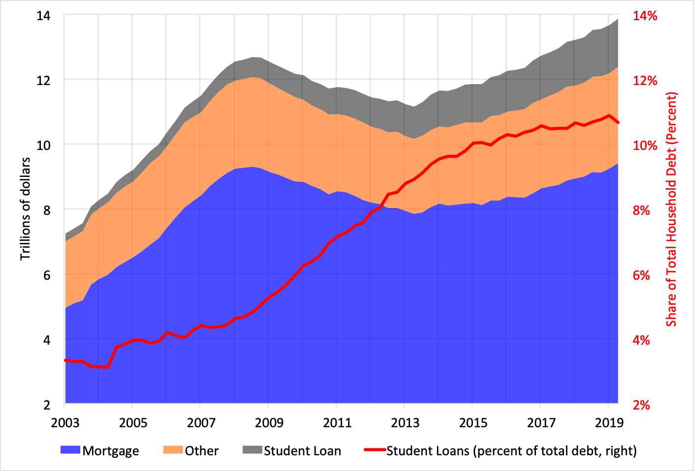Source: Federal Reserve Bank of New York .