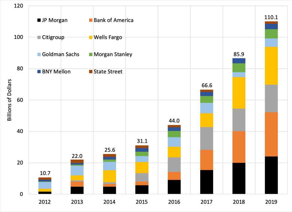 Note: We do not show State Street’s modest net issuance (negative repurchases) of $ 0.7 billion in 2018. Source: Annual reports (SEC form 10-K) of the banks.